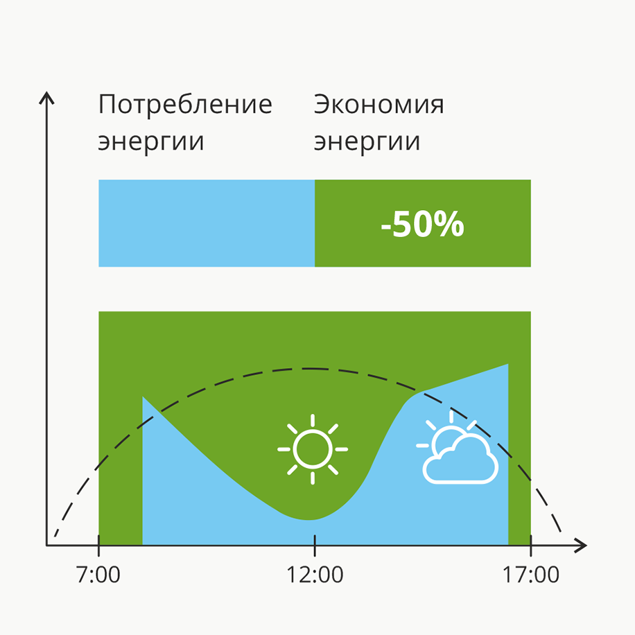 Контроль освещённости